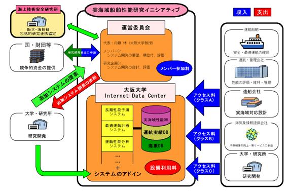 運営形態図